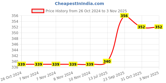 firstcry.com Babyhug Single Jersey Knit Half Sleeves Frock With Floral Print & Bow Applique - Navy Blue babyhug Price History Graph from 26 Oct 2024 to 2 Nov 2025
