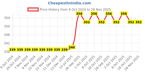 firstcry.com Babyhug Single Jersey Knit Half Sleeves Frock With Floral Print & Bow Applique - Navy Blue babyhug Price History Graph from 9 Oct 2024 to 28 Nov 2025