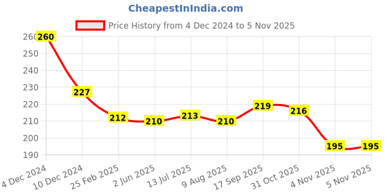 firstcry.com Babyhug Single Jersey Knit Half Sleeves Frock with Floral Print & Bow Applique - Navy Blue babyhug Price History Graph from 4 Dec 2024 to 5 Nov 2025