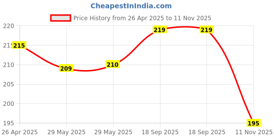firstcry.com Babyhug Single Jersey Knit Half Sleeves Frock with Floral Print & Bow Applique - Navy Blue babyhug Price History Graph from 26 Apr 2025 to 11 Nov 2025