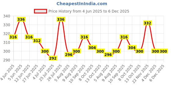 firstcry.com Babyhug Single Jersey Knit Half Sleeves Frock With Floral Print & Bow Applique - Purple babyhug Price History Graph from 4 Jun 2025 to 5 Dec 2025