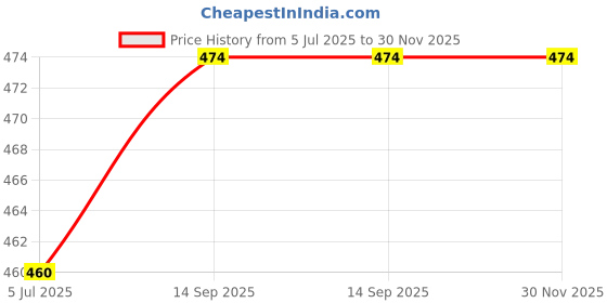 firstcry.com Babyhug Single Jersey Knit Half Sleeves Frock With Floral Print & Stockings - Light Blue babyhug Price History Graph from 5 Jul 2025 to 30 Nov 2025