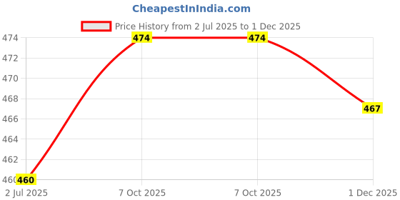 firstcry.com Babyhug Single Jersey Knit Half Sleeves Frock With Floral Print & Stockings - Light Blue babyhug Price History Graph from 2 Jul 2025 to 1 Dec 2025