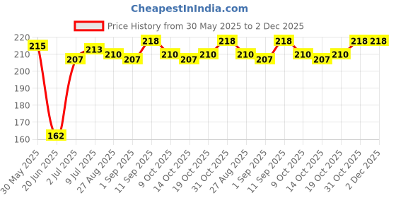 firstcry.com Babyhug Single Jersey Knit Half Sleeves Frock with Floral Print & With Bow Applique - Pink babyhug Price History Graph from 30 May 2025 to 1 Dec 2025