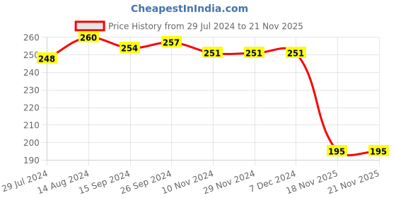 firstcry.com Babyhug Single Jersey Knit Half Sleeves Frock with Floral Print - Navy Blue babyhug Price History Graph from 29 Jul 2024 to 21 Nov 2025