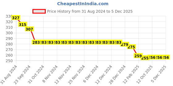 firstcry.com Babyhug Single Jersey Knit Half Sleeves Frock With Floral Print Pack of 2 - Blue & White babyhug Price History Graph from 31 Aug 2024 to 5 Dec 2025