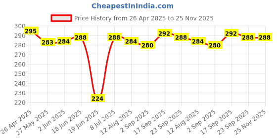 firstcry.com Babyhug Single Jersey Knit Half Sleeves Frock with Floral Print - Yellow babyhug Price History Graph from 26 Apr 2025 to 25 Nov 2025
