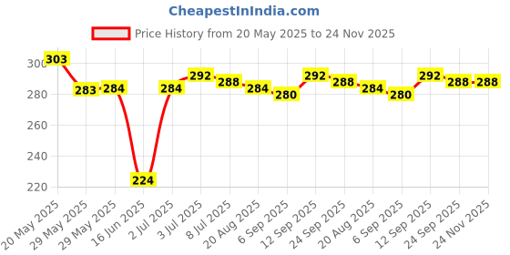 firstcry.com Babyhug Single Jersey Knit Half Sleeves Frock with Floral Print - Yellow babyhug Price History Graph from 20 May 2025 to 24 Nov 2025