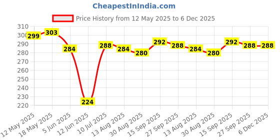 firstcry.com Babyhug Single Jersey Knit Half Sleeves Frock with Floral Print - Yellow babyhug Price History Graph from 12 May 2025 to 5 Dec 2025