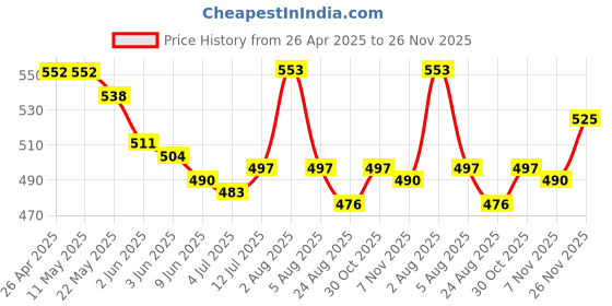 firstcry.com Babyhug Single Jersey Knit Half Sleeves Frock with Rabbit & Heart PrintPack of 2 - Pink & Yellow babyhug Price History Graph from 26 Apr 2025 to 26 Nov 2025