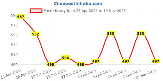 firstcry.com Babyhug Single Jersey Knit Half Sleeves Frock with Rabbit & Heart PrintPack of 2 - Pink & Yellow babyhug Price History Graph from 23 Apr 2025 to 19 Nov 2025