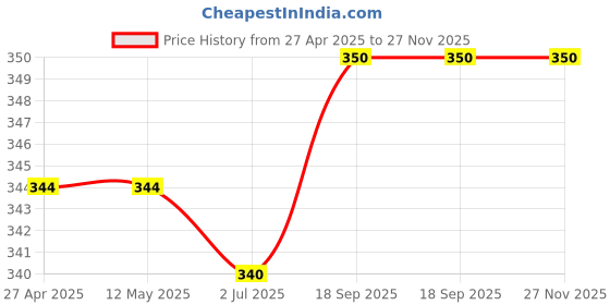 firstcry.com Babyhug Single Jersey Knit Half Sleeves Frock with Sling BagFloral Print & Bow Applique - Sea Green babyhug Price History Graph from 27 Apr 2025 to 26 Nov 2025