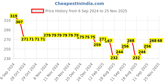 firstcry.com Babyhug Single Jersey Knit Half Sleeves Frock With Solid Color & Floral Print Pack of 2 - Yellow & Pink babyhug Price History Graph from 6 Sep 2024 to 24 Nov 2025