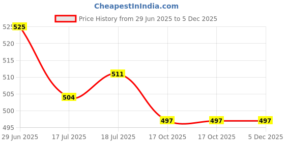 firstcry.com Babyhug Single Jersey Knit Half Sleeves Frocks With Bow & Tropical Theme Pack Of 2 - Red & White babyhug Price History Graph from 29 Jun 2025 to 4 Dec 2025