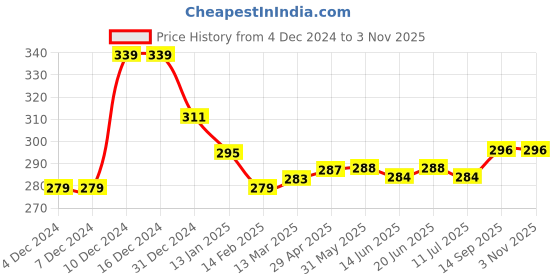 firstcry.com Babyhug Single Jersey Knit Half Sleeves Frocks With Butterfly Print & Bow Applique Pack of 2- White & Navy Blue babyhug Price History Graph from 4 Dec 2024 to 3 Nov 2025