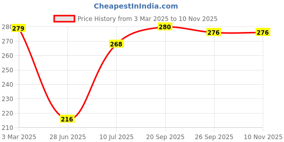 firstcry.com Babyhug Single Jersey Knit Half Sleeves Frocks With Butterfly Print Pack Of 2 - Multicolor babyhug Price History Graph from 3 Mar 2025 to 9 Nov 2025