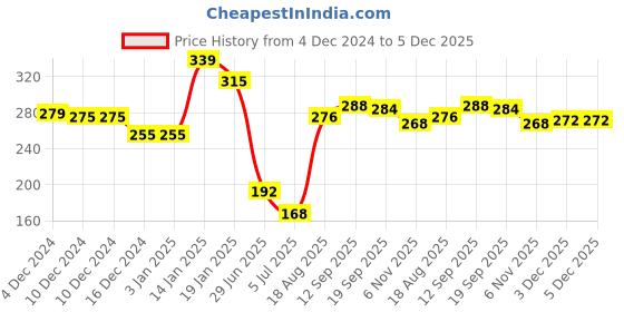 firstcry.com Babyhug Single Jersey Knit Half Sleeves Frocks With Cheery Print & Bow Applique Pack of 2- Pink babyhug Price History Graph from 4 Dec 2024 to 4 Dec 2025