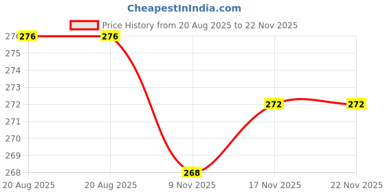 firstcry.com Babyhug Single Jersey Knit Half Sleeves Frocks With Cheery Print & Bow Applique Pack of 2- Pink babyhug Price History Graph from 20 Aug 2025 to 21 Nov 2025