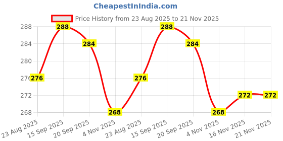 firstcry.com Babyhug Single Jersey Knit Half Sleeves Frocks With Cheery Print & Bow Applique Pack of 2- Pink babyhug Price History Graph from 23 Aug 2025 to 21 Nov 2025