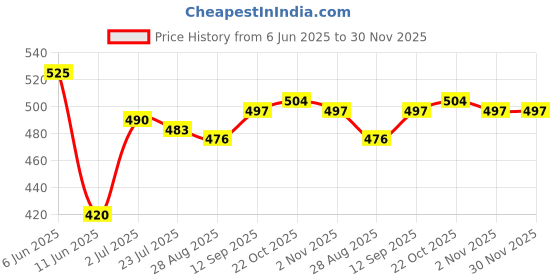 firstcry.com Babyhug Single Jersey Knit Half Sleeves Frocks with Floral & Heart Print & Bow Applique Pack Of 2 - Navy Blue & Yellow babyhug Price History Graph from 6 Jun 2025 to 30 Nov 2025