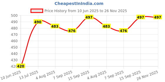 firstcry.com Babyhug Single Jersey Knit Half Sleeves Frocks with Floral & Heart Print & Bow Applique Pack Of 2 - Navy Blue & Yellow babyhug Price History Graph from 10 Jun 2025 to 25 Nov 2025