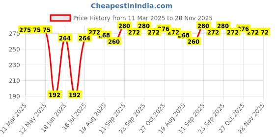 firstcry.com Babyhug Single Jersey Knit Half Sleeves Frocks With Floral Print & Bow Applique Pack of 2 - Dark Pink & Light Pink babyhug Price History Graph from 11 Mar 2025 to 28 Nov 2025