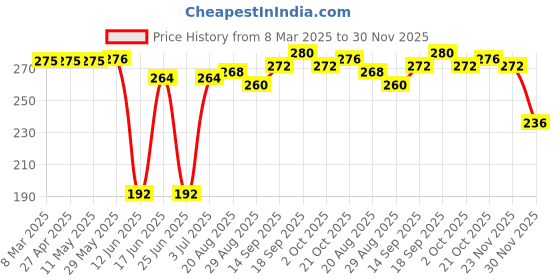 firstcry.com Babyhug Single Jersey Knit Half Sleeves Frocks With Floral Print & Bow Applique Pack of 2 - Dark Pink & Light Pink babyhug Price History Graph from 8 Mar 2025 to 30 Nov 2025