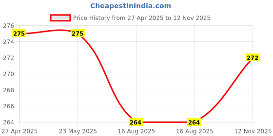 firstcry.com Babyhug Single Jersey Knit Half Sleeves Frocks With Floral Print & Bow Applique Pack of 2 - Dark Pink & Light Pink babyhug Price History Graph from 27 Apr 2025 to 12 Nov 2025