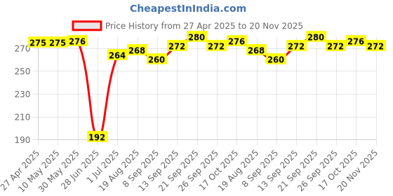 firstcry.com Babyhug Single Jersey Knit Half Sleeves Frocks With Floral Print & Bow Applique Pack of 2 - Dark Pink & Light Pink babyhug Price History Graph from 27 Apr 2025 to 20 Nov 2025