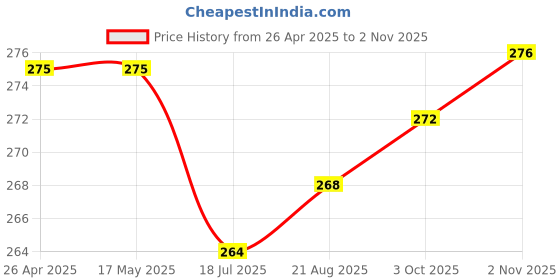 firstcry.com Babyhug Single Jersey Knit Half Sleeves Frocks With Floral Print & Bow Applique Pack of 2 - Dark Pink & Light Pink babyhug Price History Graph from 26 Apr 2025 to 2 Nov 2025