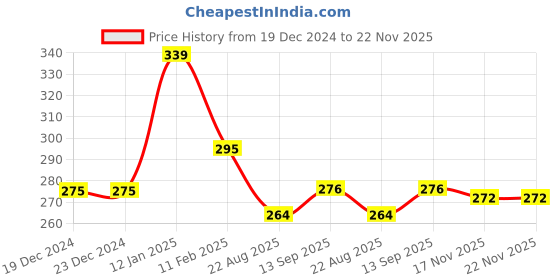 firstcry.com Babyhug Single Jersey Knit Half Sleeves Frocks With Floral Print & Bow Applique Pack of 2- Multicolor babyhug Price History Graph from 19 Dec 2024 to 21 Nov 2025