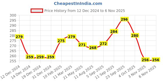firstcry.com Babyhug Single Jersey Knit Half Sleeves Frocks with Floral Print & Bow Applique Pack of 2 - Navy & Pink babyhug Price History Graph from 12 Dec 2024 to 5 Nov 2025