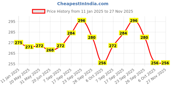 firstcry.com Babyhug Single Jersey Knit Half Sleeves Frocks with Floral Print & Bow Applique Pack of 2 - Navy & Pink babyhug Price History Graph from 11 Jan 2025 to 27 Nov 2025