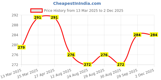 firstcry.com Babyhug Single Jersey Knit Half Sleeves Frocks With Floral Print & Bow Applique Pack Of 2 - Navy & Red babyhug Price History Graph from 13 Mar 2025 to 30 Nov 2025
