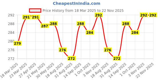 firstcry.com Babyhug Single Jersey Knit Half Sleeves Frocks With Floral Print & Bow Applique Pack Of 2 - Navy & Red babyhug Price History Graph from 18 Mar 2025 to 22 Nov 2025