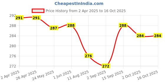 firstcry.com Babyhug Single Jersey Knit Half Sleeves Frocks With Floral Print & Bow Applique Pack Of 2 - Navy & Red babyhug Price History Graph from 2 Apr 2025 to 16 Oct 2025