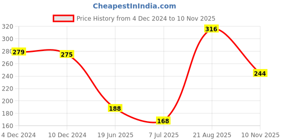 firstcry.com Babyhug Single Jersey Knit Half Sleeves Frocks With Floral Print & Bow Applique Pack of 2 - Peach & Yellow babyhug Price History Graph from 4 Dec 2024 to 10 Nov 2025