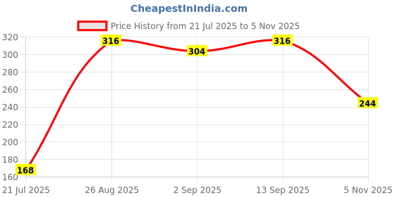 firstcry.com Babyhug Single Jersey Knit Half Sleeves Frocks With Floral Print & Bow Applique Pack of 2 - Peach & Yellow babyhug Price History Graph from 21 Jul 2025 to 5 Nov 2025