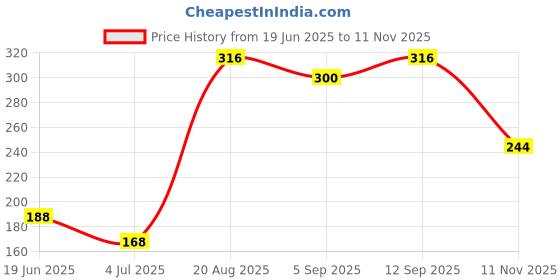 firstcry.com Babyhug Single Jersey Knit Half Sleeves Frocks With Floral Print & Bow Applique Pack of 2 - Peach & Yellow babyhug Price History Graph from 19 Jun 2025 to 11 Nov 2025