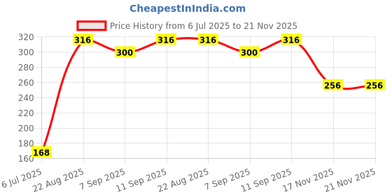 firstcry.com Babyhug Single Jersey Knit Half Sleeves Frocks With Floral Print & Bow Applique Pack of 2 - Peach & Yellow babyhug Price History Graph from 6 Jul 2025 to 21 Nov 2025
