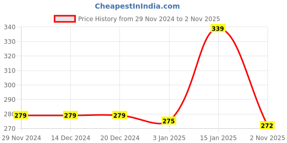 firstcry.com Babyhug Single Jersey Knit Half Sleeves Frocks With Floral Print & Bow Applique Pack of 2 - White & Navy Blue babyhug Price History Graph from 29 Nov 2024 to 2 Nov 2025