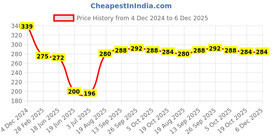 firstcry.com Babyhug Single Jersey Knit Half Sleeves Frocks With Floral Print & Bow Applique Pack of 2 - Yellow & Pink babyhug Price History Graph from 4 Dec 2024 to 6 Dec 2025