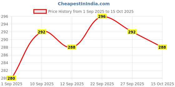 firstcry.com Babyhug Single Jersey Knit Half Sleeves Frocks With Floral Print & Bow Applique Pack of 2 - Yellow & Pink babyhug Price History Graph from 1 Sep 2025 to 15 Oct 2025