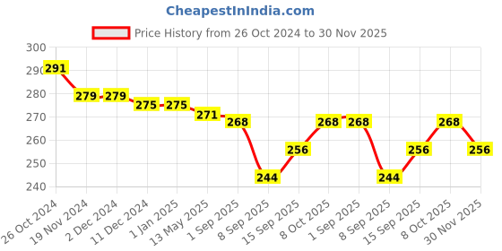 firstcry.com Babyhug Single Jersey Knit Half Sleeves Frocks With Floral Print & Bow Applique Pack of 2- Yellow & White babyhug Price History Graph from 26 Oct 2024 to 30 Nov 2025