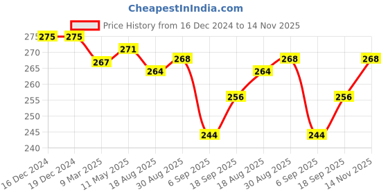 firstcry.com Babyhug Single Jersey Knit Half Sleeves Frocks With Floral Print & Bow Applique Pack of 2- Yellow & White babyhug Price History Graph from 16 Dec 2024 to 14 Nov 2025