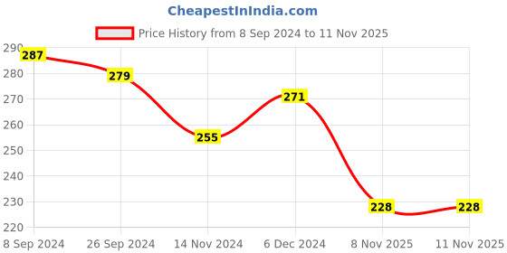 firstcry.com Babyhug Single Jersey Knit Half Sleeves Frocks with Floral Print Bow Applique Pack of 2 - Multicolour babyhug Price History Graph from 8 Sep 2024 to 10 Nov 2025