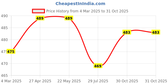 firstcry.com Babyhug Single Jersey Knit Half Sleeves Frocks With Fruit Print & Bow Applique Pack of 2 - Orange & White babyhug Price History Graph from 4 Mar 2025 to 31 Oct 2025