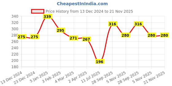 firstcry.com Babyhug Single Jersey Knit Half Sleeves Frocks With Heart Print & Bow Applique Pack of 2- Light Pink & Yellow babyhug Price History Graph from 13 Dec 2024 to 21 Nov 2025