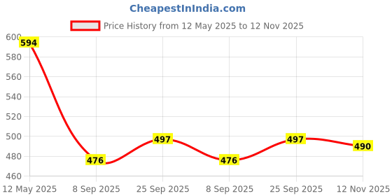 firstcry.com Babyhug Single Jersey Knit Half Sleeves Frocks with Hearts & Bow Print Pack of 2 - Pink & Blue babyhug Price History Graph from 12 May 2025 to 12 Nov 2025