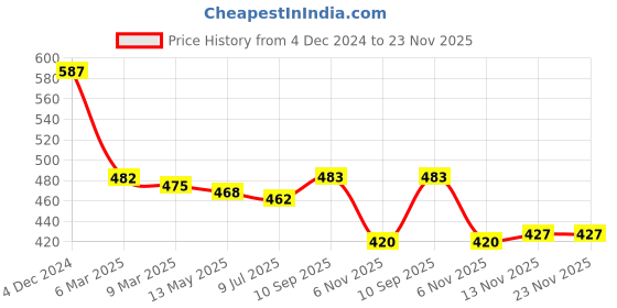 firstcry.com Babyhug Single Jersey Knit Half Sleeves Frocks With Hearts Print & Bow Applique Pack Of 2 - Blue & Yellow babyhug Price History Graph from 4 Dec 2024 to 23 Nov 2025